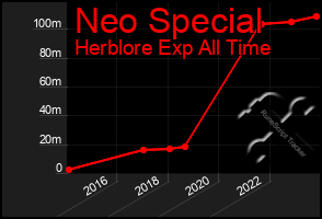 Total Graph of Neo Special