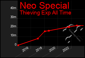 Total Graph of Neo Special