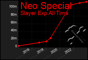 Total Graph of Neo Special