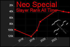 Total Graph of Neo Special