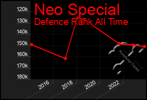 Total Graph of Neo Special