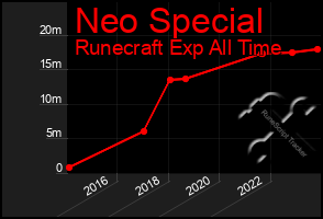 Total Graph of Neo Special