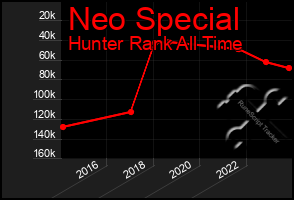 Total Graph of Neo Special