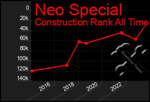 Total Graph of Neo Special