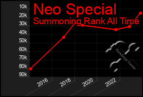 Total Graph of Neo Special