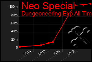 Total Graph of Neo Special