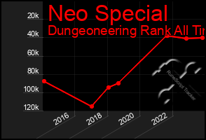 Total Graph of Neo Special