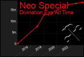 Total Graph of Neo Special