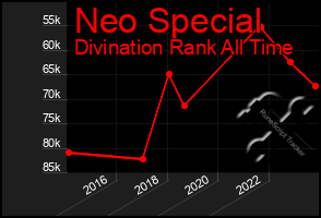 Total Graph of Neo Special