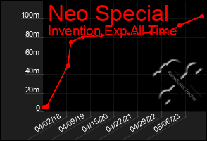 Total Graph of Neo Special