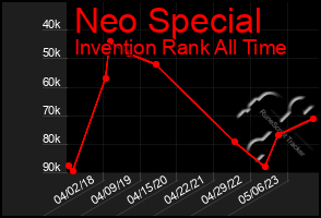 Total Graph of Neo Special