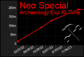 Total Graph of Neo Special