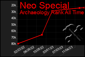 Total Graph of Neo Special