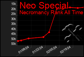 Total Graph of Neo Special