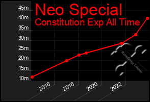 Total Graph of Neo Special