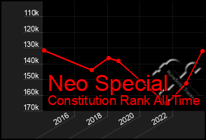 Total Graph of Neo Special