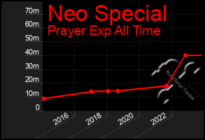 Total Graph of Neo Special