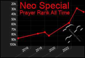 Total Graph of Neo Special