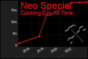 Total Graph of Neo Special