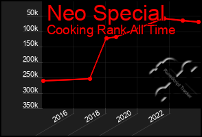 Total Graph of Neo Special