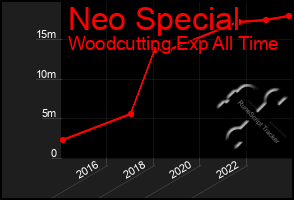 Total Graph of Neo Special