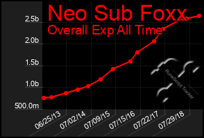 Total Graph of Neo Sub Foxx