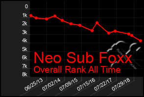 Total Graph of Neo Sub Foxx