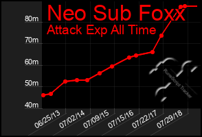 Total Graph of Neo Sub Foxx