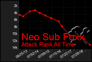 Total Graph of Neo Sub Foxx