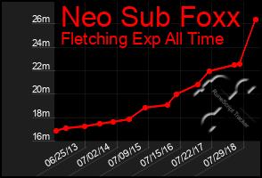 Total Graph of Neo Sub Foxx