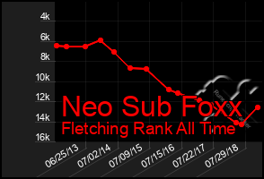 Total Graph of Neo Sub Foxx