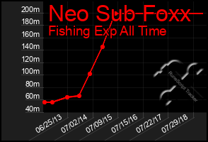 Total Graph of Neo Sub Foxx