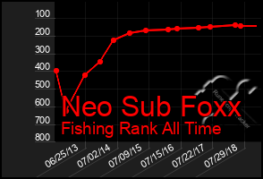 Total Graph of Neo Sub Foxx