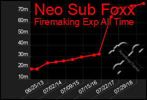 Total Graph of Neo Sub Foxx