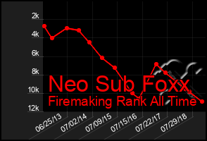 Total Graph of Neo Sub Foxx