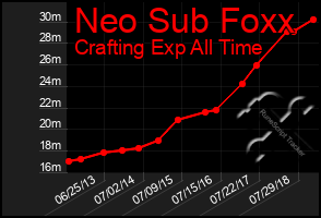 Total Graph of Neo Sub Foxx