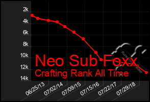 Total Graph of Neo Sub Foxx