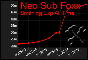Total Graph of Neo Sub Foxx