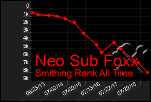 Total Graph of Neo Sub Foxx