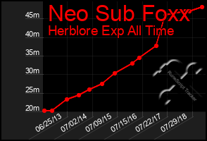 Total Graph of Neo Sub Foxx