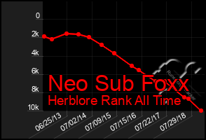 Total Graph of Neo Sub Foxx