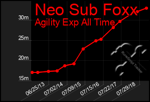 Total Graph of Neo Sub Foxx