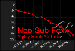 Total Graph of Neo Sub Foxx