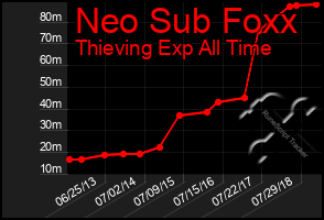 Total Graph of Neo Sub Foxx