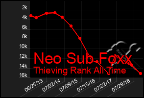 Total Graph of Neo Sub Foxx