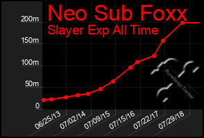 Total Graph of Neo Sub Foxx