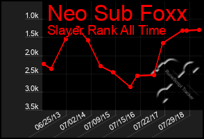 Total Graph of Neo Sub Foxx