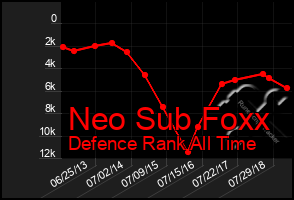 Total Graph of Neo Sub Foxx