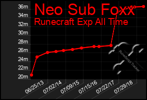 Total Graph of Neo Sub Foxx