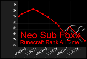 Total Graph of Neo Sub Foxx